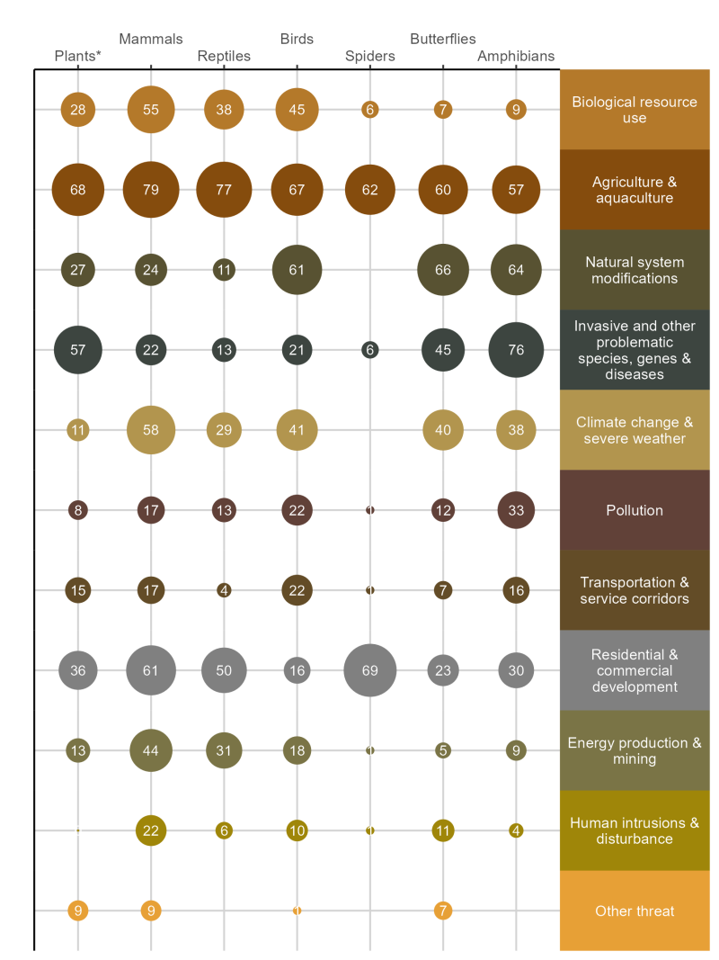 Pressures in terrestrial realm